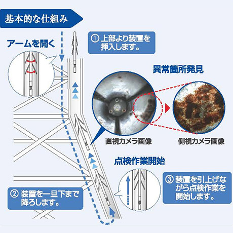 基本的な仕組み