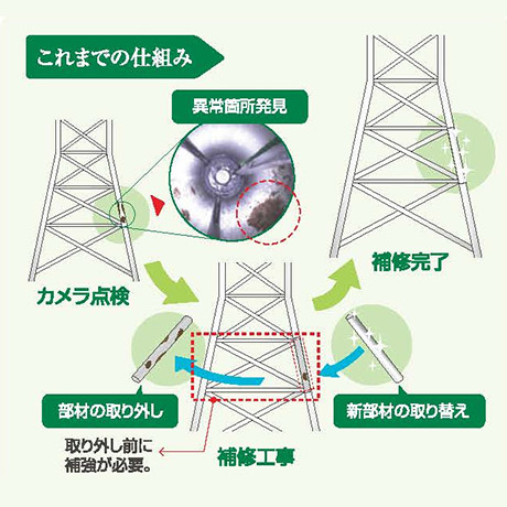 これまでの仕組み