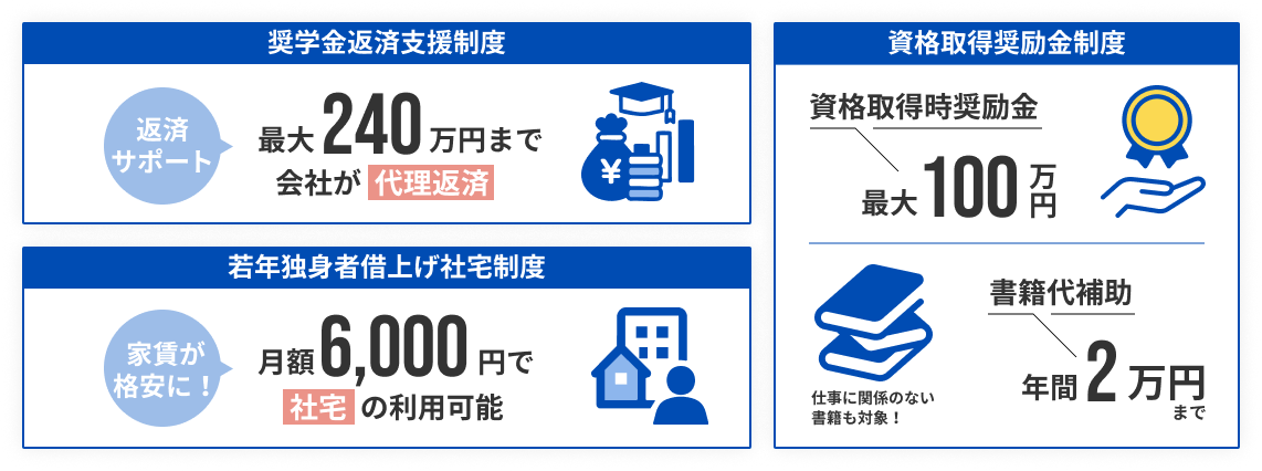 奨学金返済支援制度などのグラフ
