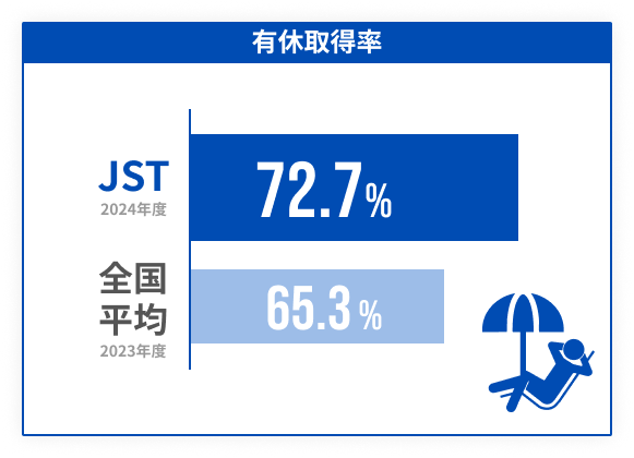 有休取得率のグラフ